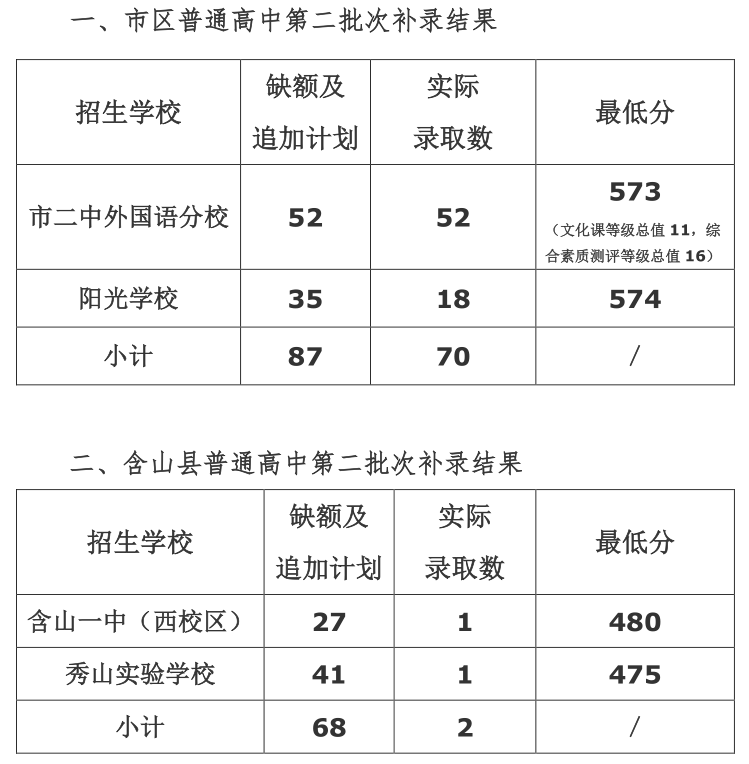 2020马鞍山初中排名_2020年马鞍山市区事业单位(含医疗岗)招聘笔试成绩排