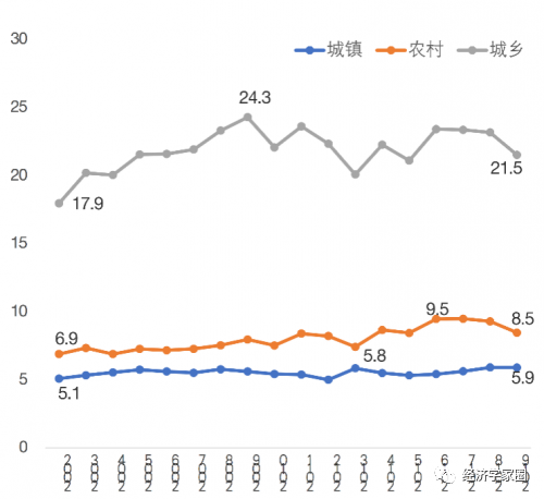 图10&nbsp;五等份中最高与最低收入组平均收入比率