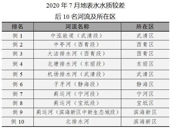 2020水质排名_2020年11月天津市及各区地表水环境质量状况及经济奖惩和河