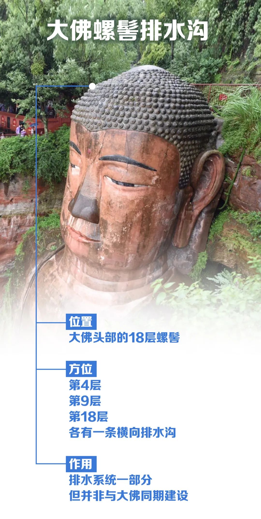 大佛头部螺髻排水沟示意图.新京报制图 赵斌