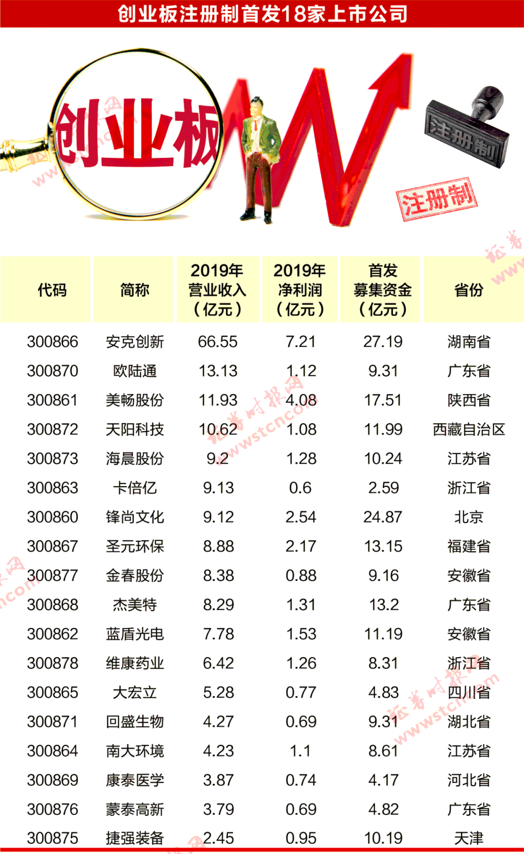 创业板注册制启航:首批公司六成净利过亿 成长性也喜人
