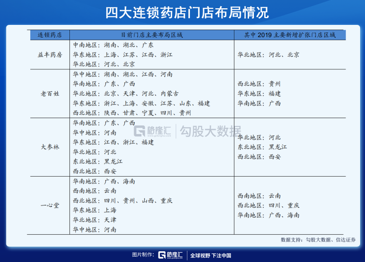 从门店区域分布来看:一心堂以云南为起点,主要布局在我国西南地区为主