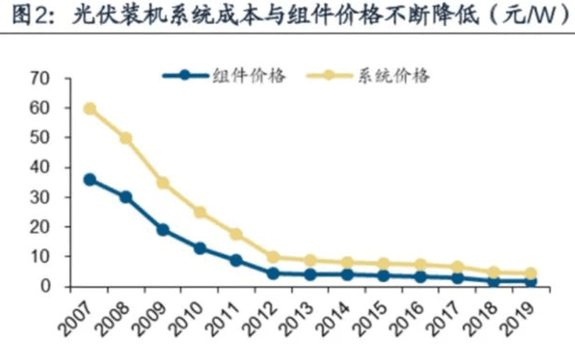 光伏发电行业大扩产 隆基股份等多家企业加入龙头争夺战