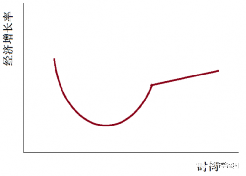 图3 回不到原点的复苏轨迹