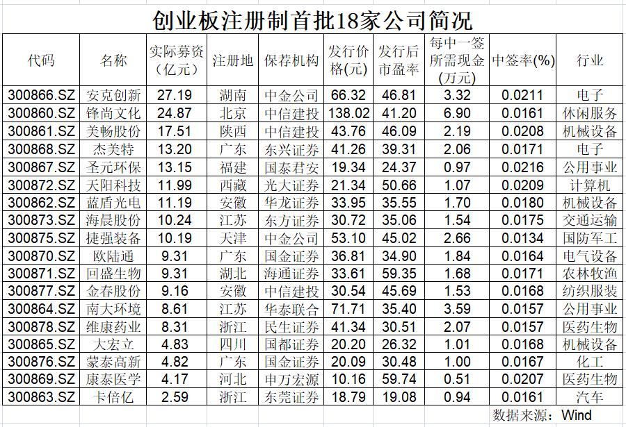 创业板注册制18只新股：平均中签率0.0177% 公募获配比例最高