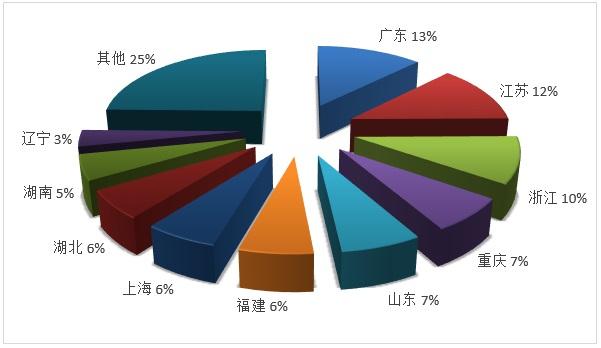 图3：2019年度国内旅游组织人次排名前十位的地区