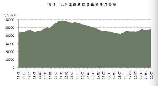 报告：三四线城市新建商品房面临去化压力 包头存销比最高