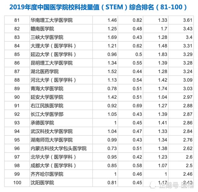 全国医学类大学排名_“多维全球大学排名”医学专业Top10(2)