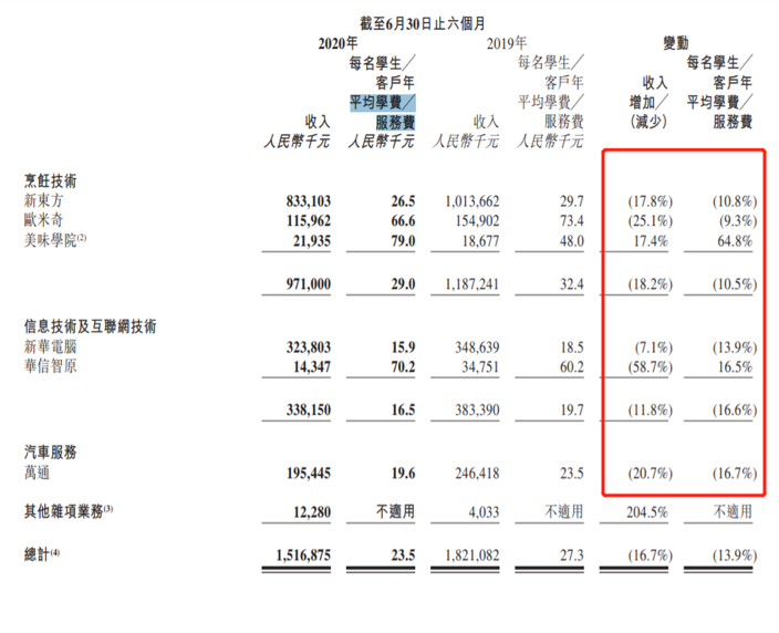 新东方烹饪母公司业绩全线下滑背后:疫情冲击下的职业教育困境