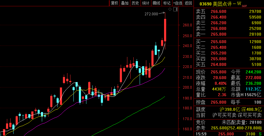 美团涨嗨了：盘中冲击港股市值第三 王兴身家暴增至1400亿