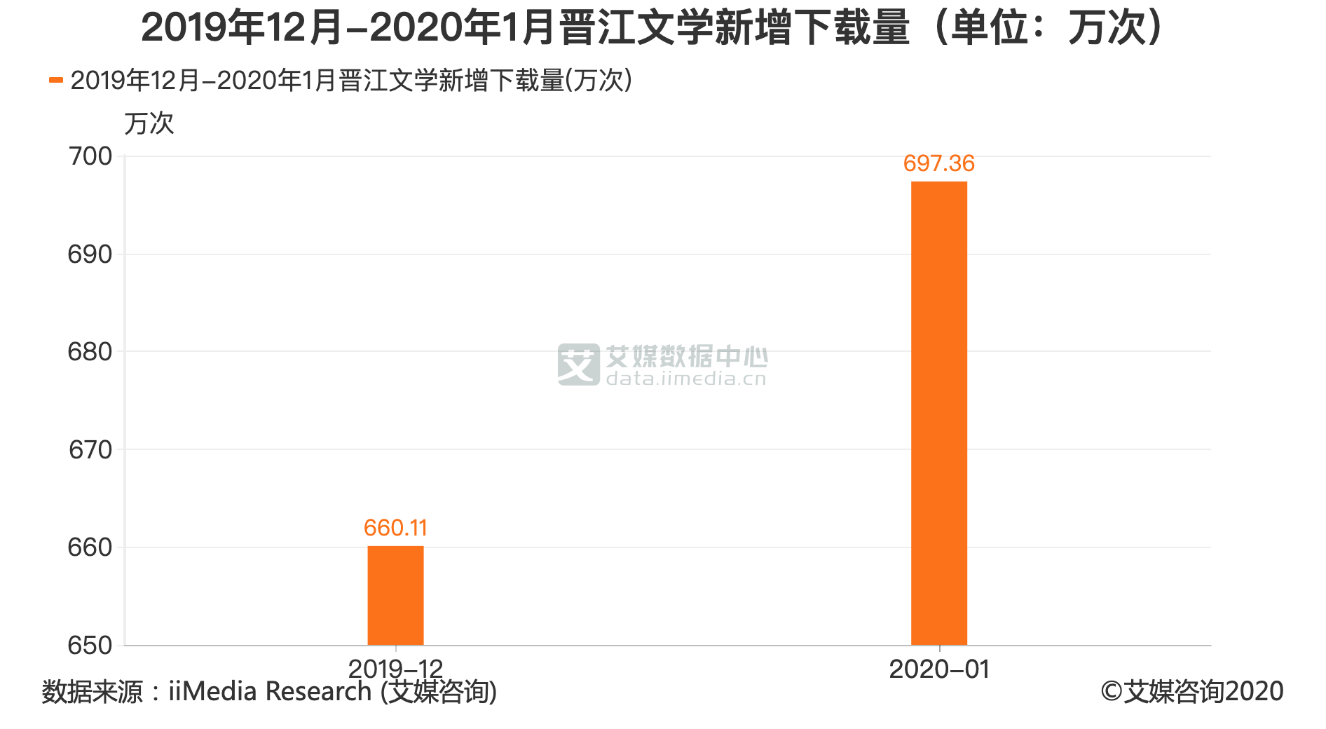 2020晋江文学作者排名_网文行业数据分析:2020年1月晋江文学新增下载量为