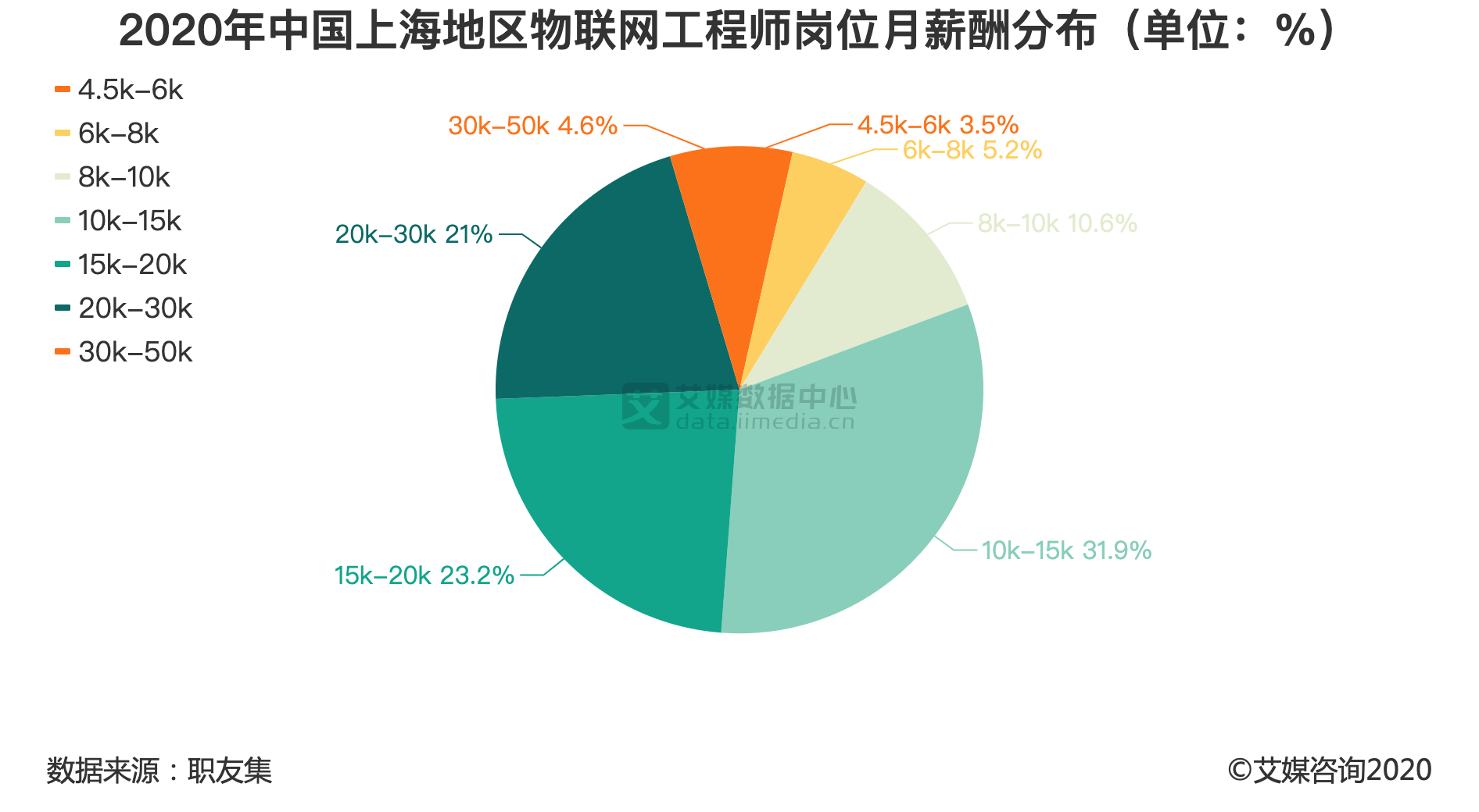 就业市场数据分析:2020年上海超八成的物联网工程师月薪过万