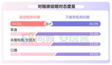 婚房置业报告：44%接受租房结婚 超八成选择共同还贷