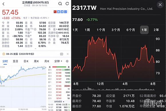 左：立讯精密，右：鸿海精密（鸿海精密市值单位为新台币，约合2500亿人民币）