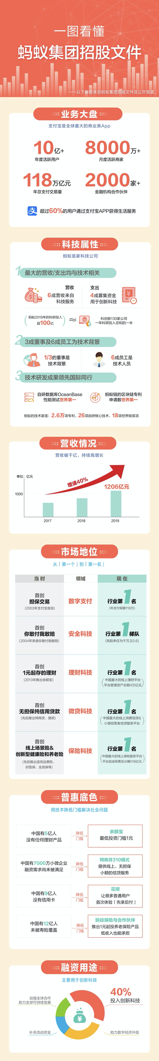 一图看懂蚂蚁递交招股文件 超额配售权最高不超过15%