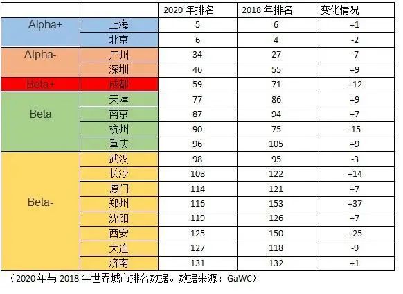 全球百强城市排名_2020年全球城市综合排名中国上榜城市排行榜