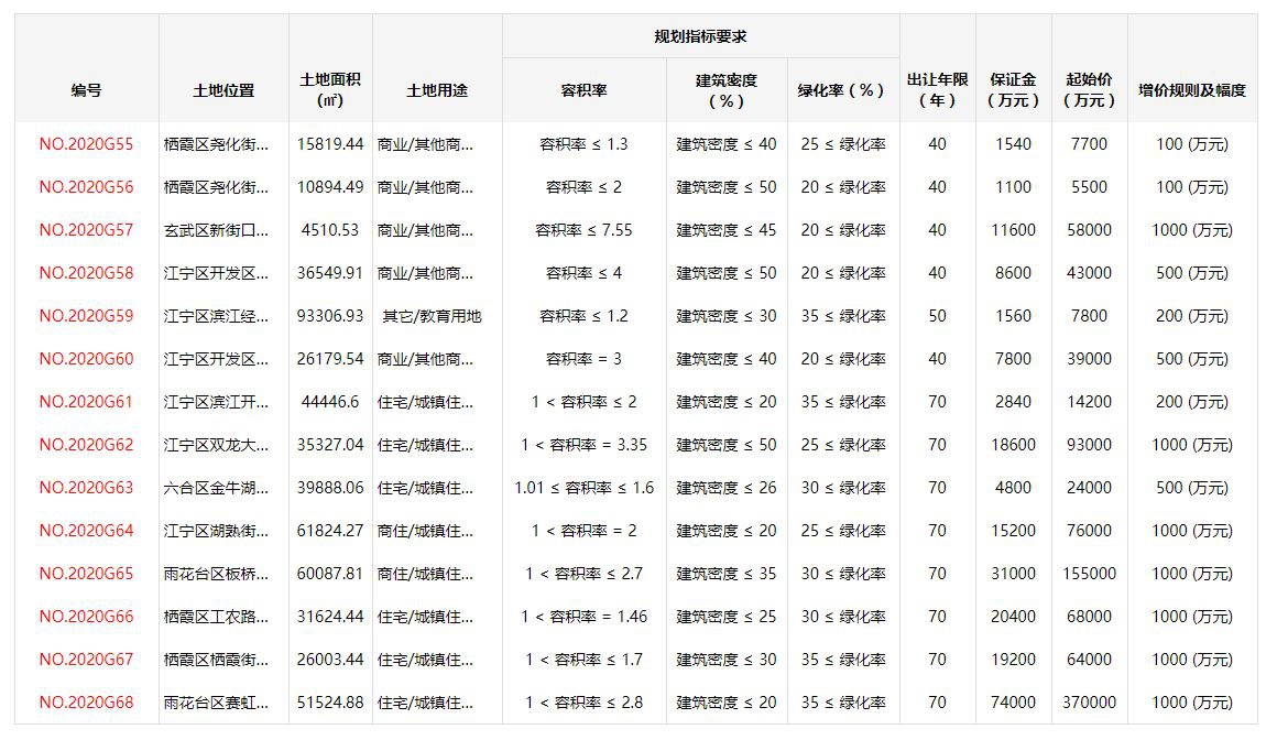南京14幅地块集中上架 7幅宅地达最高限价将摇号定买家