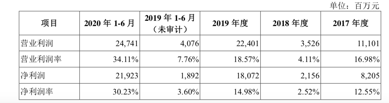解剖蚂蚁:上半年净利219亿已超去年全年 技术收入超六成
