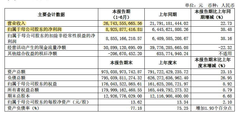中信证券半年报重点：证券投资业务大赚 信用减值损失扩大近3倍