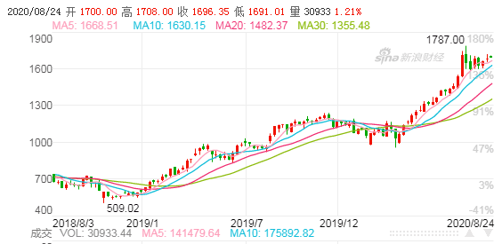 近两年“贵州茅台”股价走势（图/新浪财经）