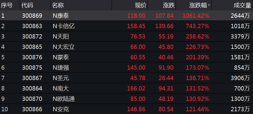 创业板注册制首批18只新股首秀集体大涨过后 后市何去何从