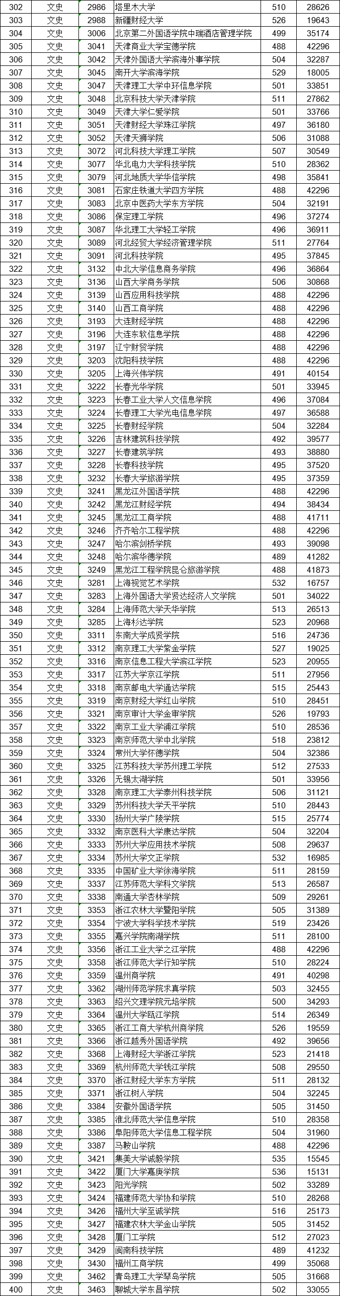 一本投档线排名2020_2020年20所河南高校在豫一本投档线排名,郑大、河大(2)