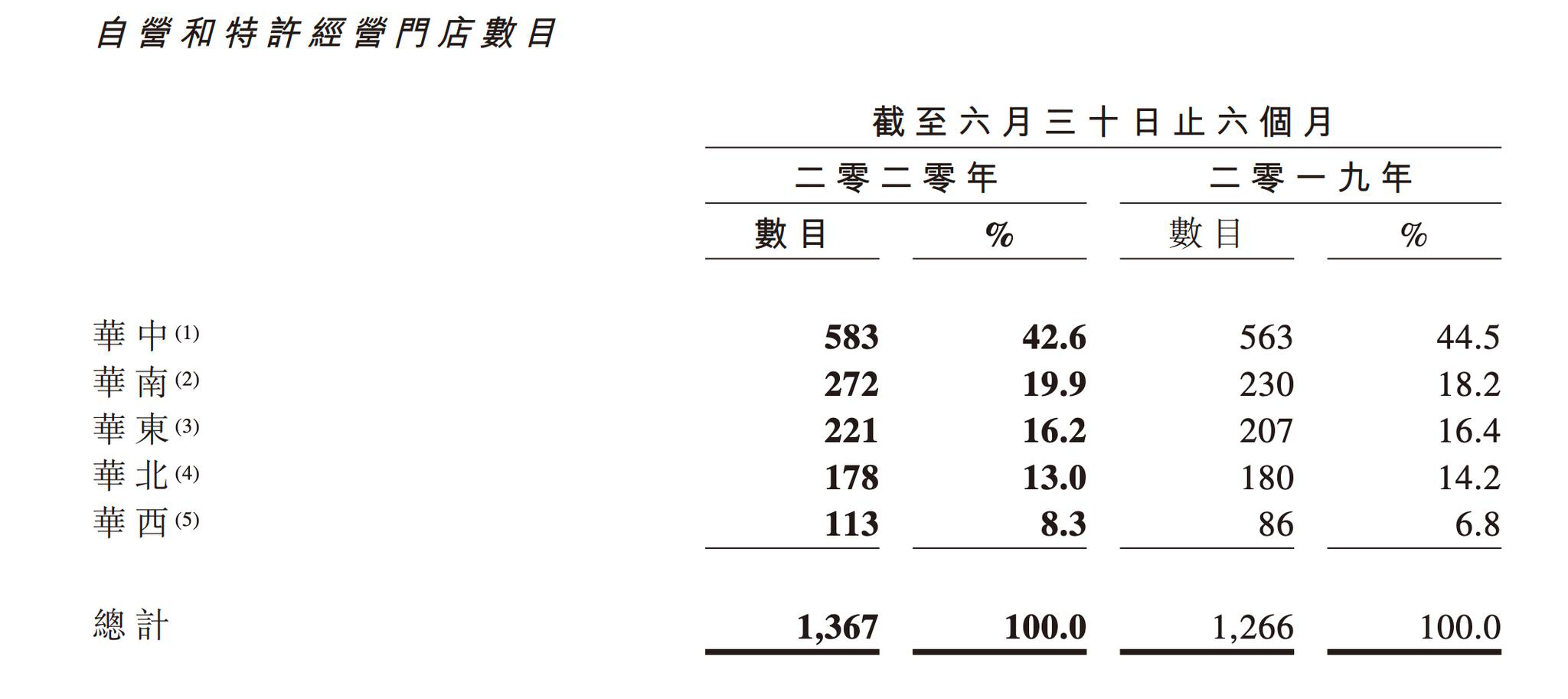 周黑鸭上半年亏损超四千万元 向电商和特许经营倾斜