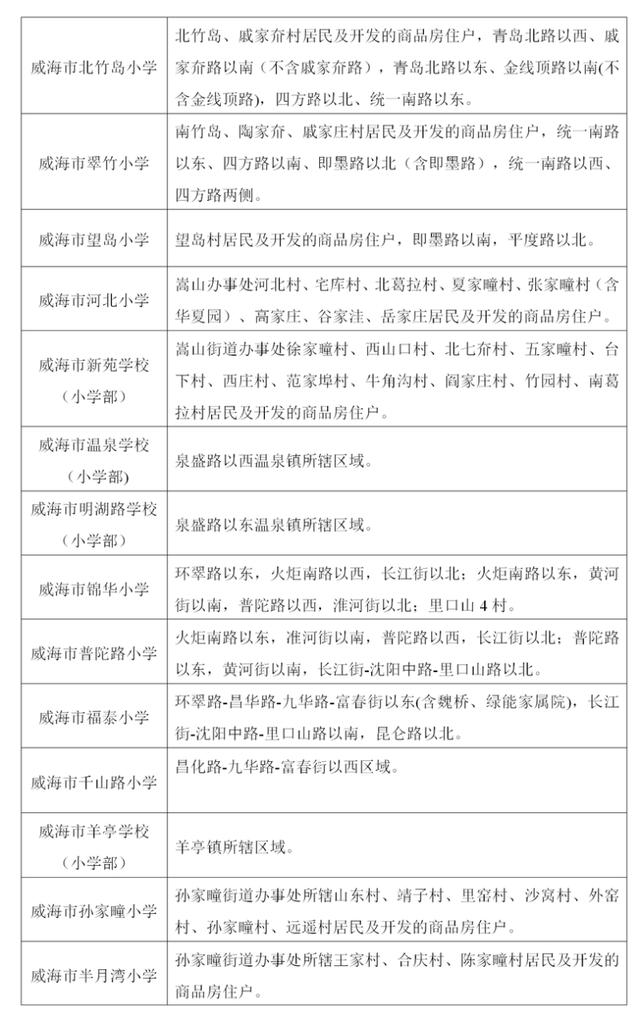 威海2020小学排名_威海高区2020年中小学校学区划分出炉!新增科技小学、