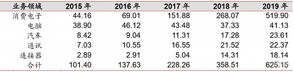 立讯精密各业务营收情况，数据来源：Wind