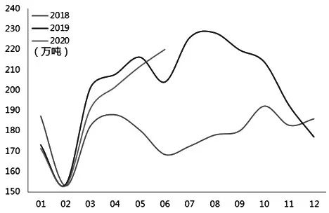 图为不锈钢厂产量逐步回归2019年水平