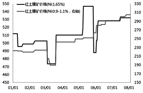 图为菲律宾出口的镍矿品位