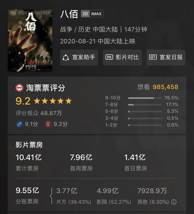《八佰》票房破10亿 上市公司出品大片将“撞档”扎堆上映