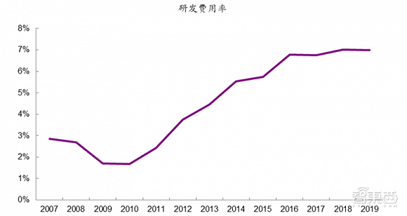 立讯精密近年研发费用走势，数据来源：光大证券