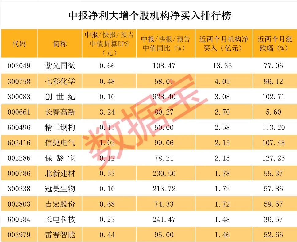 14只业绩大增股遭机构席位抢筹超亿 芯片概念龙头被上调目标价