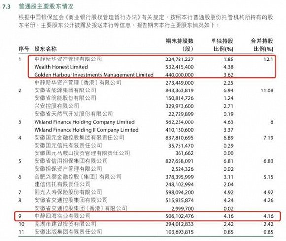 来源：徽商银行2019年年报