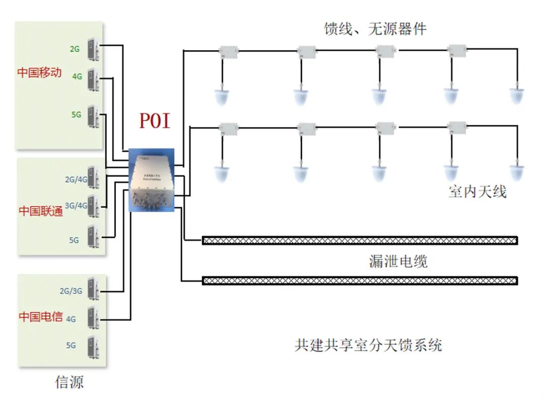 5g室内覆盖方案