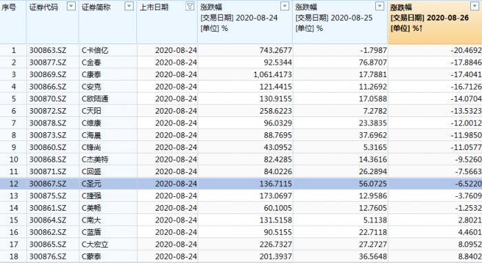 创业板新股熄火：总龙头C康泰跌17.4% 更有身背17%利率融券做空