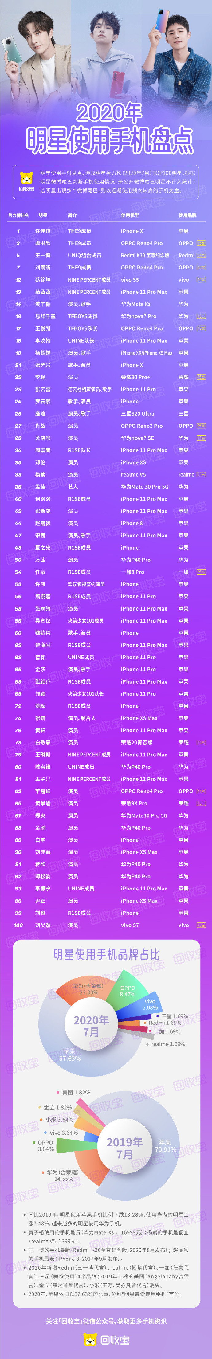 2020年明星使用手机盘点快看看你的爱豆在用啥手机