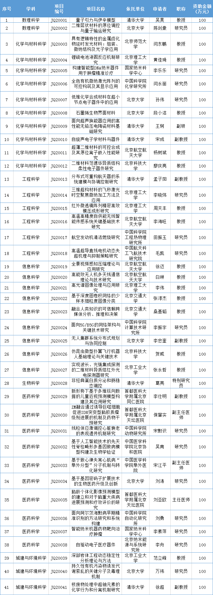 2020年杰青排名_2020年度国家杰青名单公布