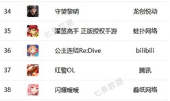 《公主连结Re:Dive》在2020上半年吸金榜排第36位