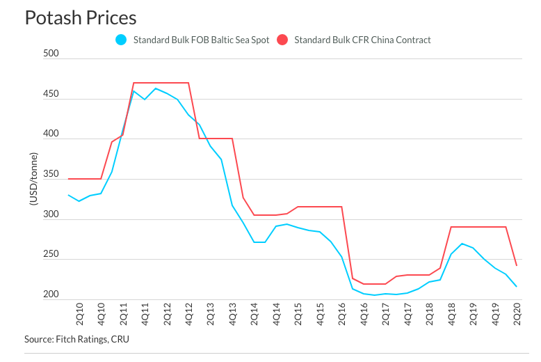 全球最大的钾肥生产商断货 短期或推高中国进口价格