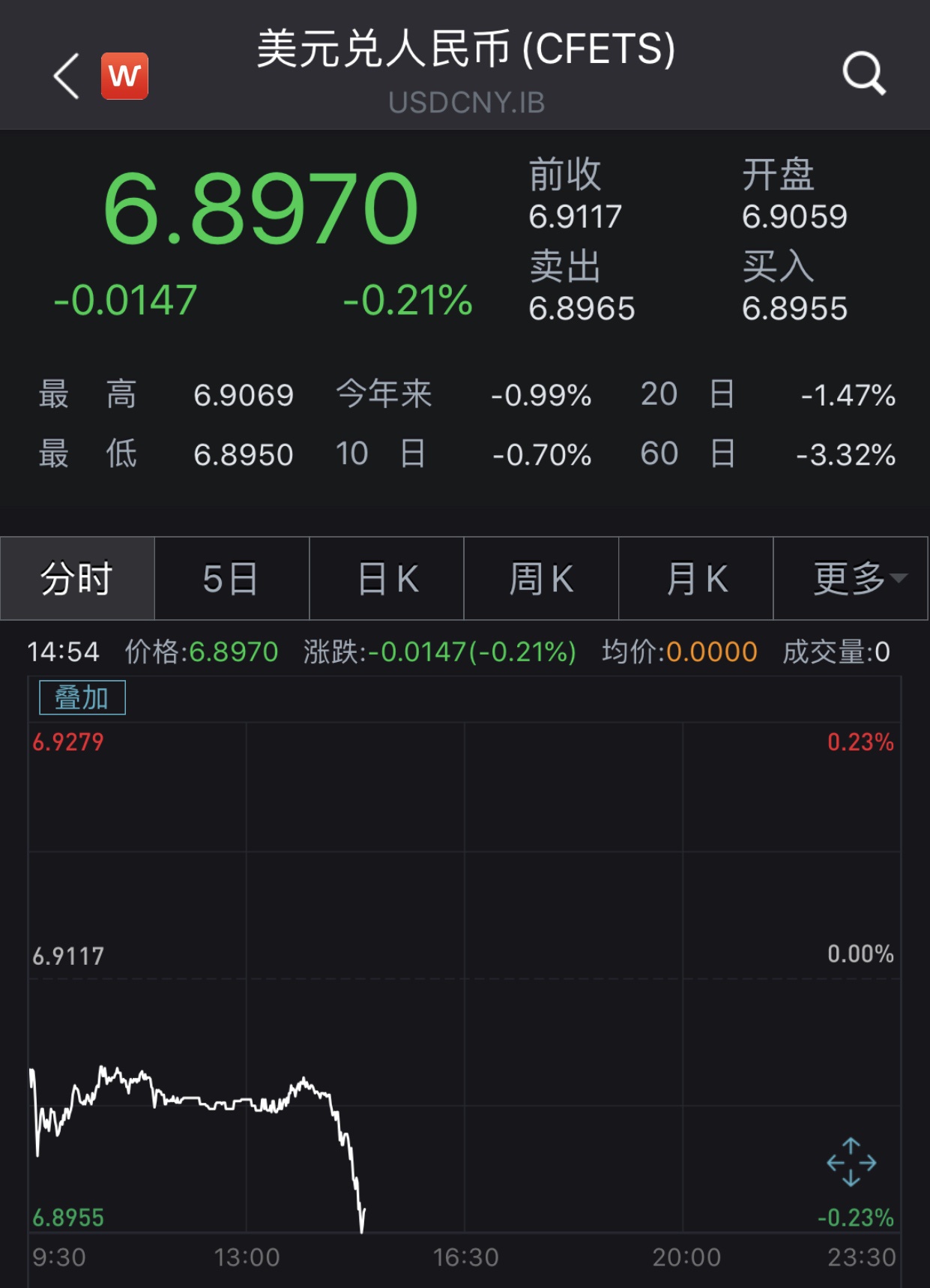 在岸离岸人民币对美元汇率双双升破6.9关口 创7个月新高