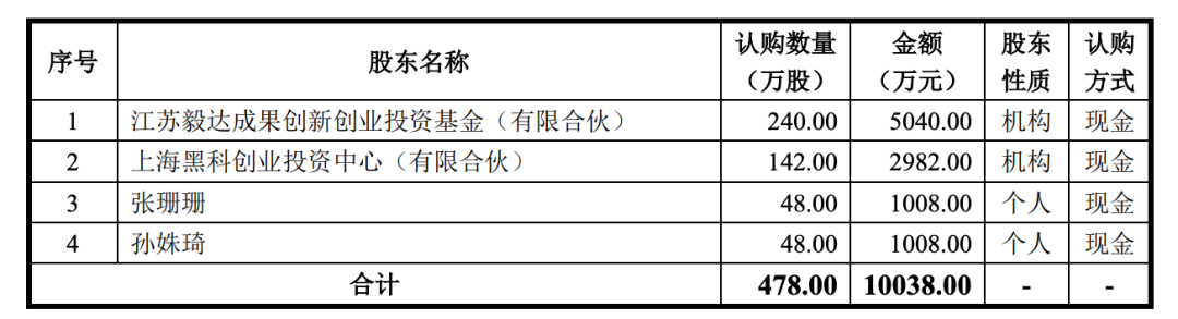 一天涨10倍！这家新三板公司转板后，有投资者或大赚1700%！