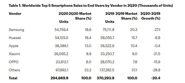 2020第二季度世界各_2020年第三季度全球App营收同比增长32%