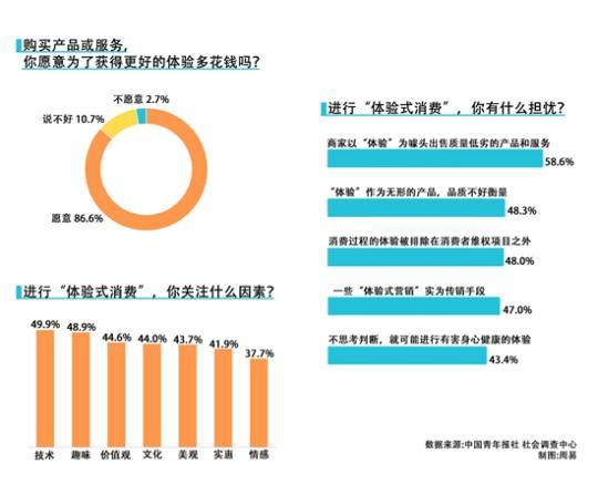 调查显示：超八成受访者愿意为更好的体验多花钱