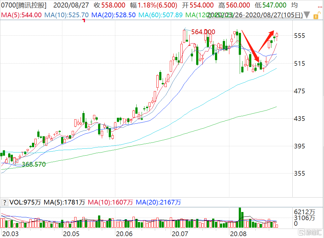 腾讯(0700.HK)盘中站上560港元 收复“美国禁微信”以来全部失地休闲区蓝鸢梦想 - Www.slyday.coM