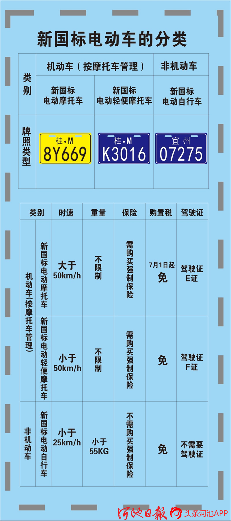 据了解,实行新国标后,我市车管部门办理的电动自行车车牌为蓝底白字牌