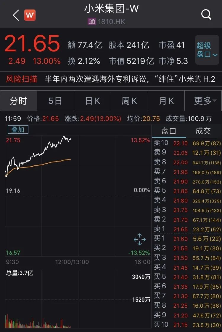 市值突破5200亿港元4个月翻番 小米Q2财报透露了些什么？