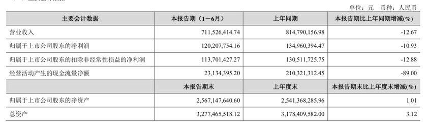 现金流下降近九成 金徽酒全年目标难实现