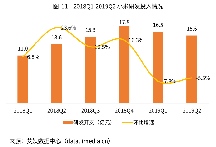 小米二季度营收535亿元首次成为欧洲第三大智能手机厂商全球化战绩